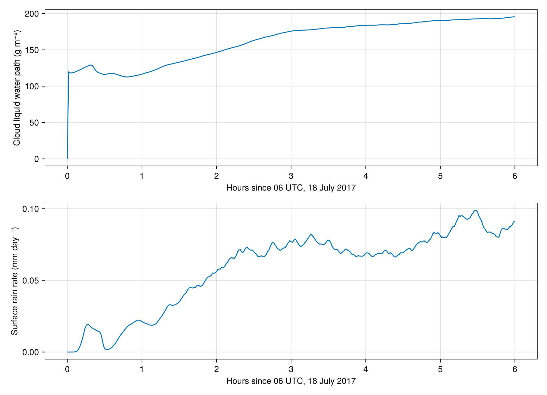 Cloud water path and surface rain rate