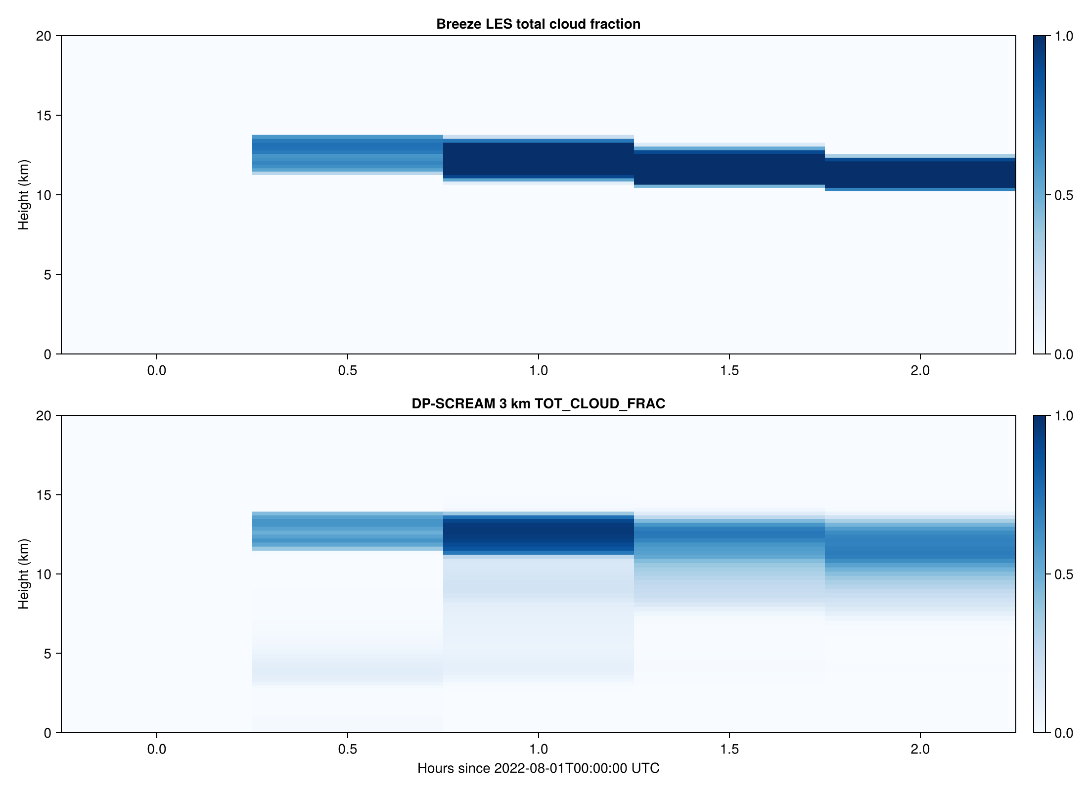 DP-SCREAM short run cloud fraction