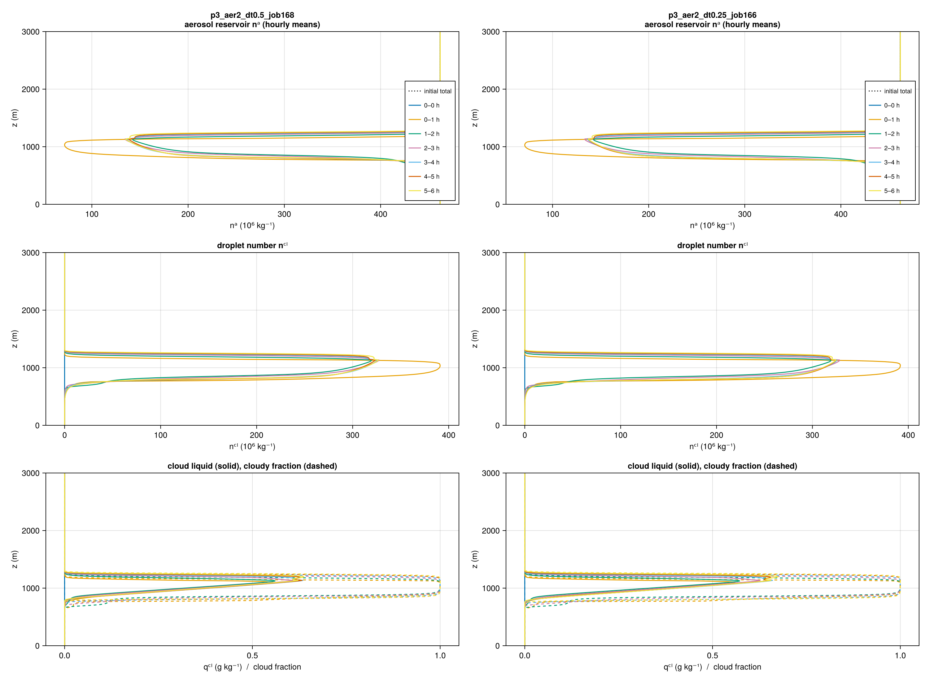 Aerosol audit profiles