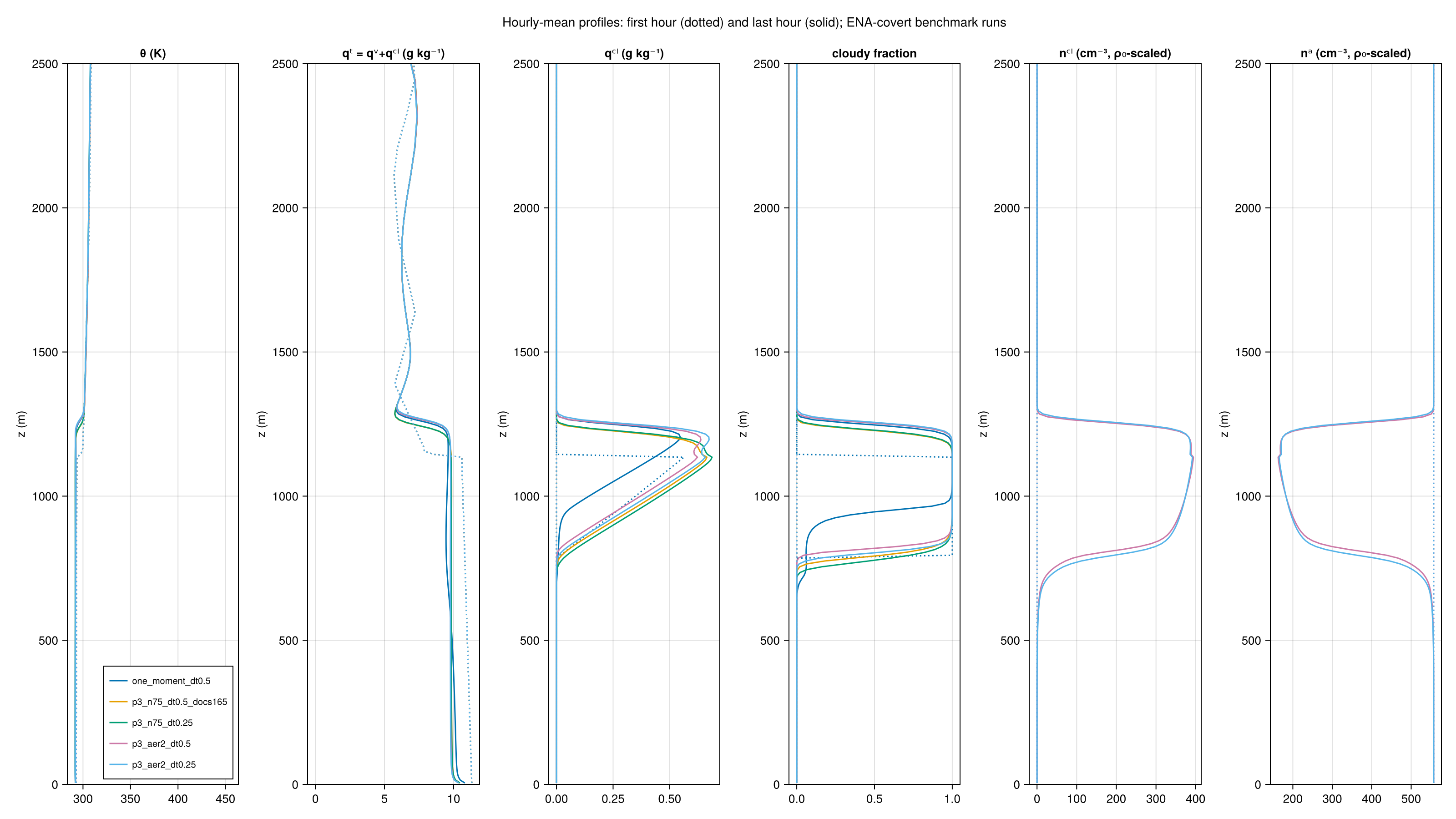 Profiles of the five covert runs