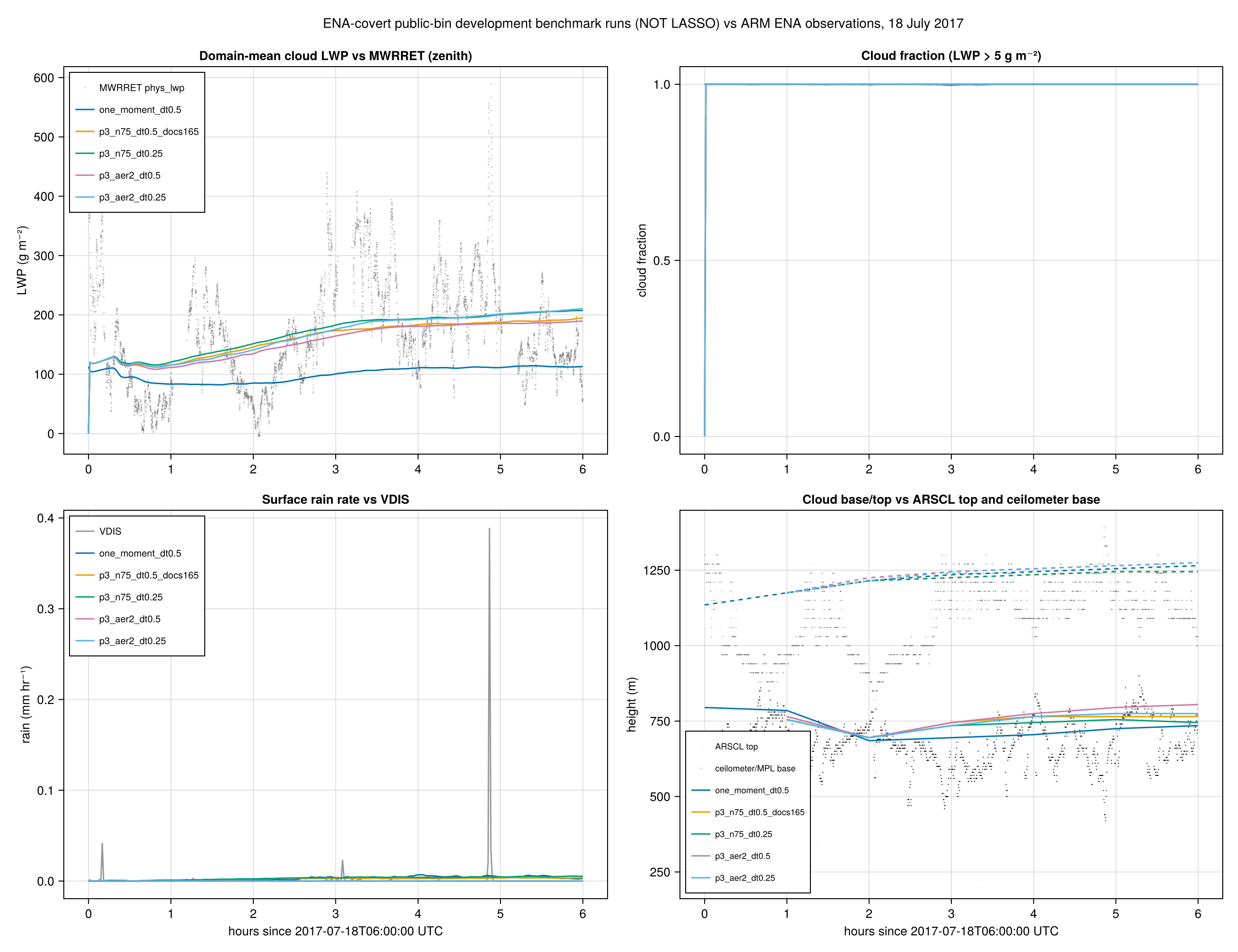 All five covert runs against observations