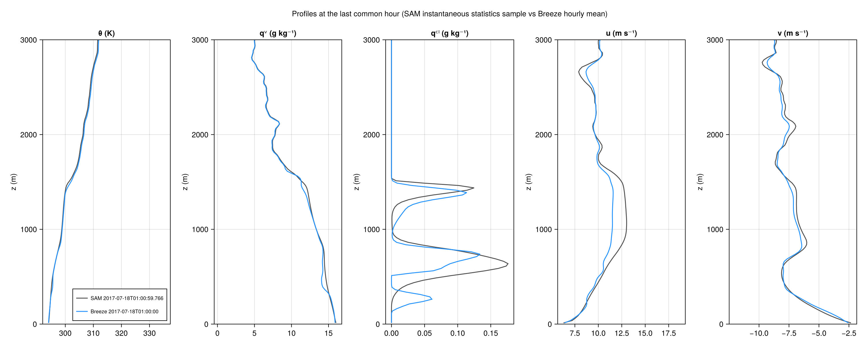 Breeze versus SAM profiles
